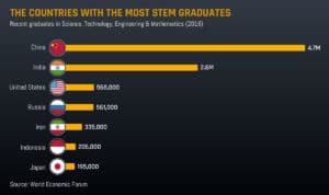 STEM Education by Nation