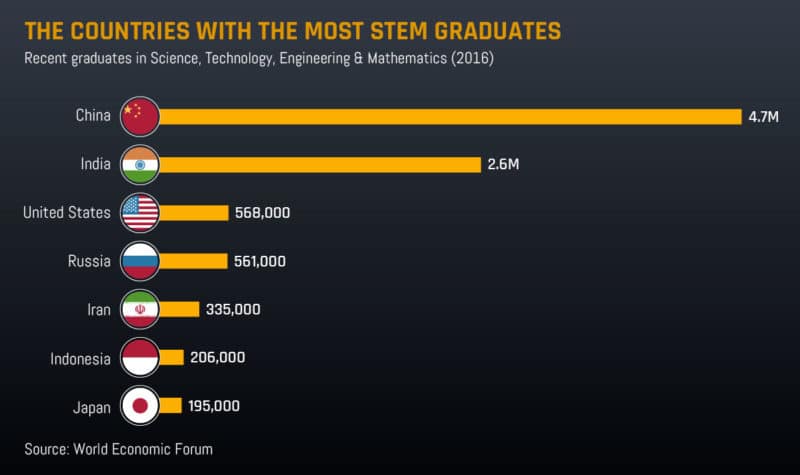 STEM Education by Nation