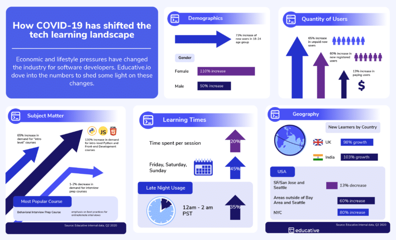 Tech Education Landscape