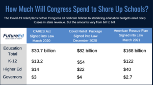 Spend to Shore Up Schools