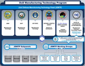 DoD Manufacturing Technology Program