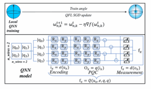 Quantum ML Boosts Training