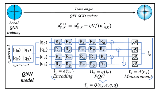Quantum ML Boosts Training